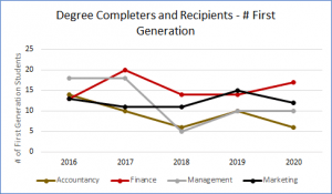 Chart showing number of first generation students who completed their degree as business majors at Providence College (2016-2020).