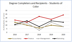 Chart showing number of students of color who completed their degrees as business majors at Providence College (2016-2020).