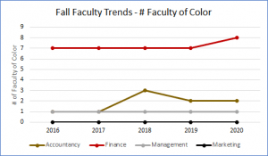 Chart showing number of faculty of color by business major at Providence College (2016-2020).