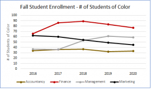 Chart showing the number of students of color enrolled as business majors at Providence College (2016-2020).